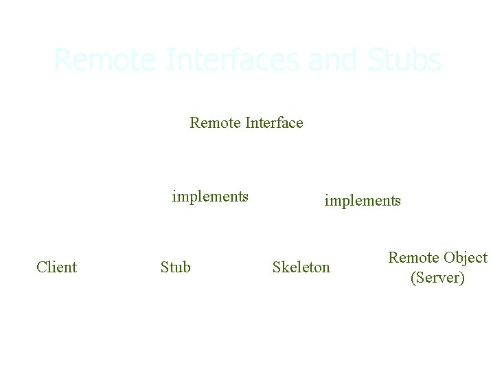 Remote Interfaces and Stubs Remote Interface implements Client 11/18/2003 Stub implements Skeleton Remote Object Remote Interfaces and Stubs Remote Interface implements Client 11/18/2003 Stub implements Skeleton Remote Object