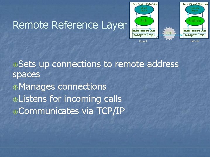 Java Virtual Machine Remote Reference Layer Java Virtual Machine Client Object Remote Object Stub Java Virtual Machine Remote Reference Layer Java Virtual Machine Client Object Remote Object Stub