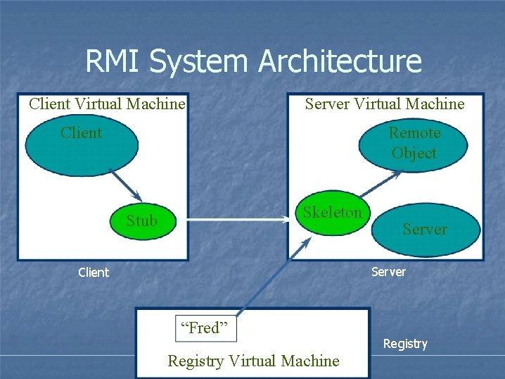 RMI System Architecture Client Virtual Machine Server Virtual Machine Client Remote Object Skeleton Stub RMI System Architecture Client Virtual Machine Server Virtual Machine Client Remote Object Skeleton Stub