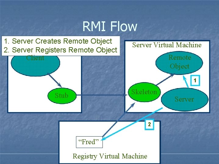 RMI Flow 1. Server Creates Remote Object 2. Server Registers Remote Object Client Server RMI Flow 1. Server Creates Remote Object 2. Server Registers Remote Object Client Server