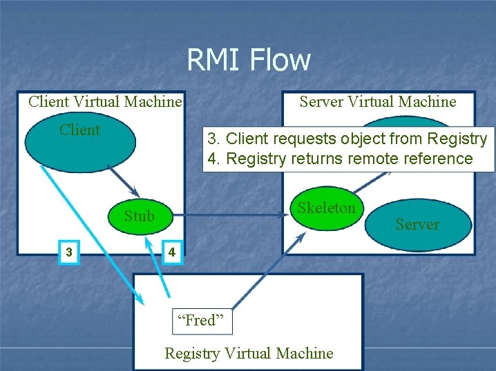 RMI Flow Server Virtual Machine Client 3. Client requests object from Registry 4. Registry RMI Flow Server Virtual Machine Client 3. Client requests object from Registry 4. Registry