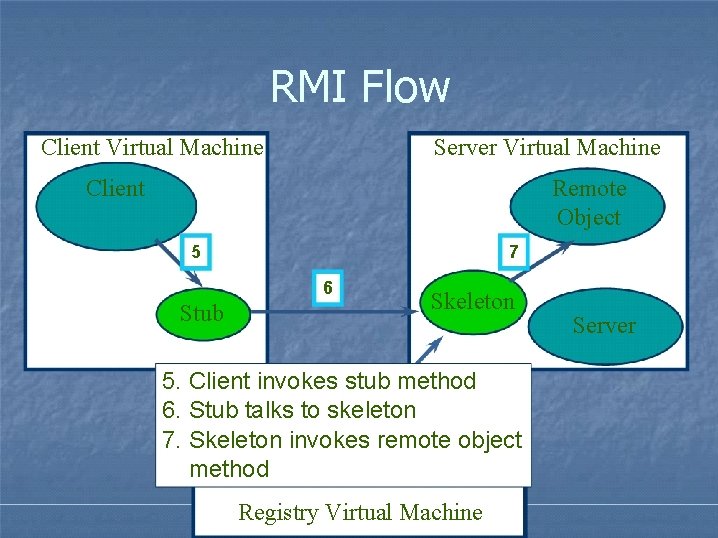 RMI Flow Client Virtual Machine Server Virtual Machine Client Remote Object 5 7 6 RMI Flow Client Virtual Machine Server Virtual Machine Client Remote Object 5 7 6