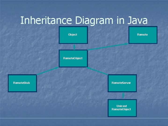 Inheritance Diagram in Java Object Remote. Stub Remote. Server Unicast Remote. Object Inheritance Diagram in Java Object Remote. Stub Remote. Server Unicast Remote. Object