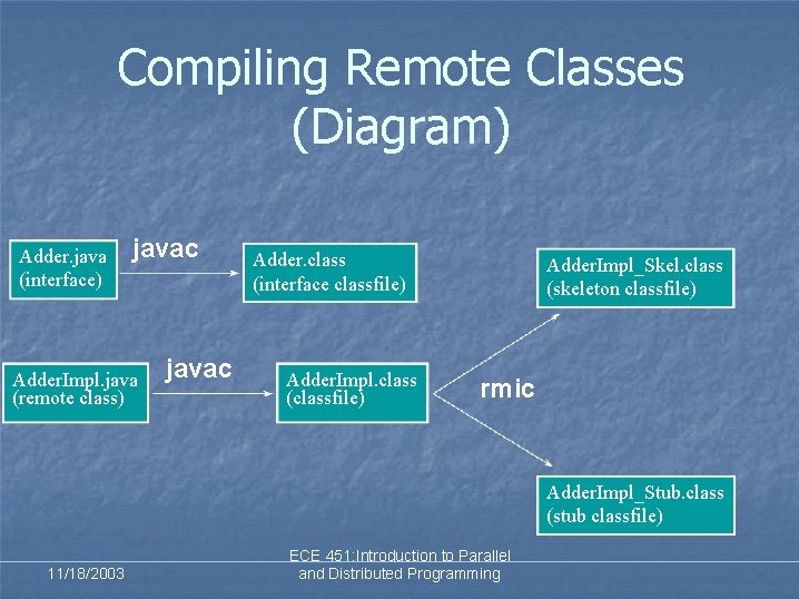 Compiling Remote Classes (Diagram) Adder. java (interface) javac Adder. Impl. java (remote class) javac Compiling Remote Classes (Diagram) Adder. java (interface) javac Adder. Impl. java (remote class) javac