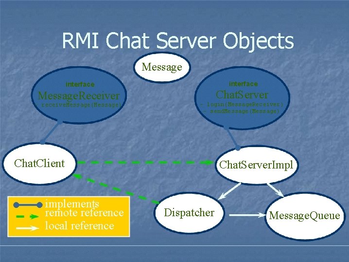 RMI Chat Server Objects Message interface Message. Receiver - receive. Message(Message) Chat. Server - RMI Chat Server Objects Message interface Message. Receiver - receive. Message(Message) Chat. Server -