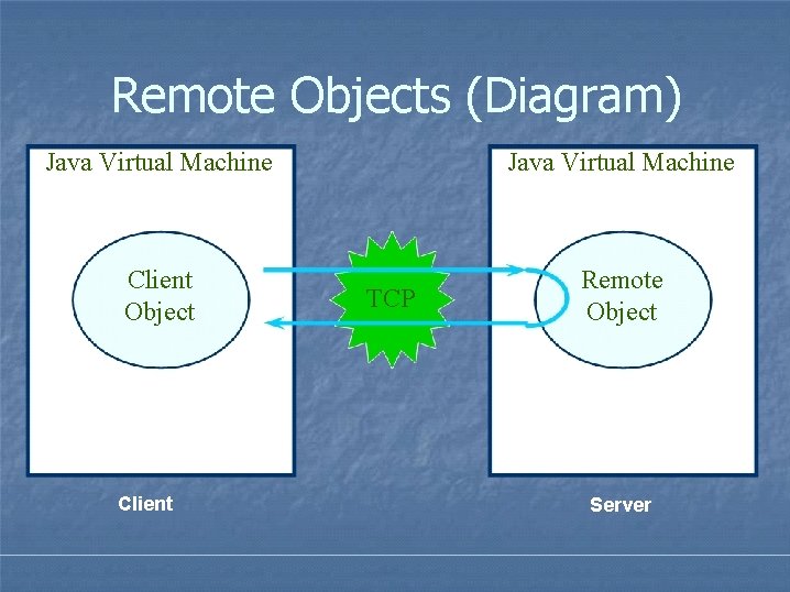 Remote Objects (Diagram) Java Virtual Machine Client Object Remote Object Client TCP Server Remote Objects (Diagram) Java Virtual Machine Client Object Remote Object Client TCP Server