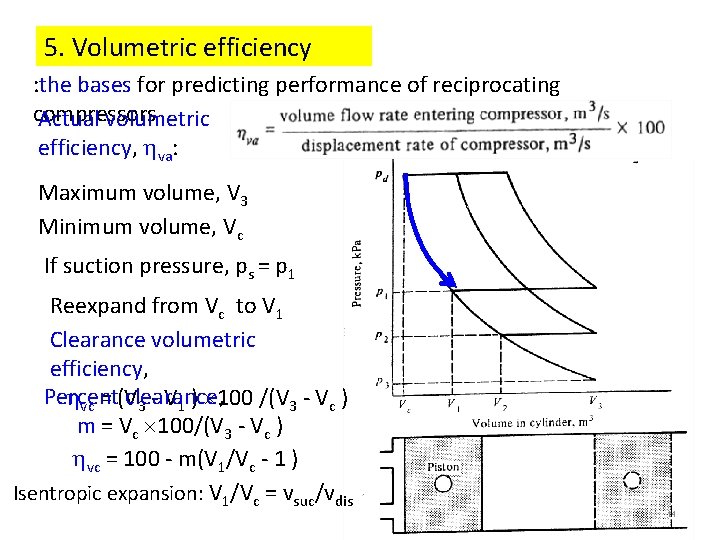 5. Volumetric efficiency : the bases for predicting performance of reciprocating compressors Actual volumetric 5. Volumetric efficiency : the bases for predicting performance of reciprocating compressors Actual volumetric