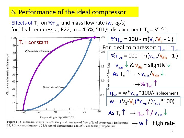 6. Performance of the ideal compressor Effects of Te on % vc and mass 6. Performance of the ideal compressor Effects of Te on % vc and mass