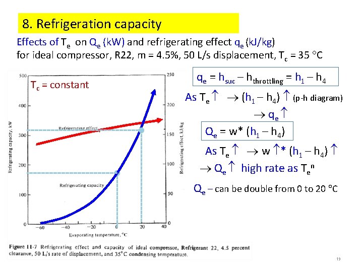 8. Refrigeration capacity Effects of Te on Qe (k. W) and refrigerating effect qe 8. Refrigeration capacity Effects of Te on Qe (k. W) and refrigerating effect qe