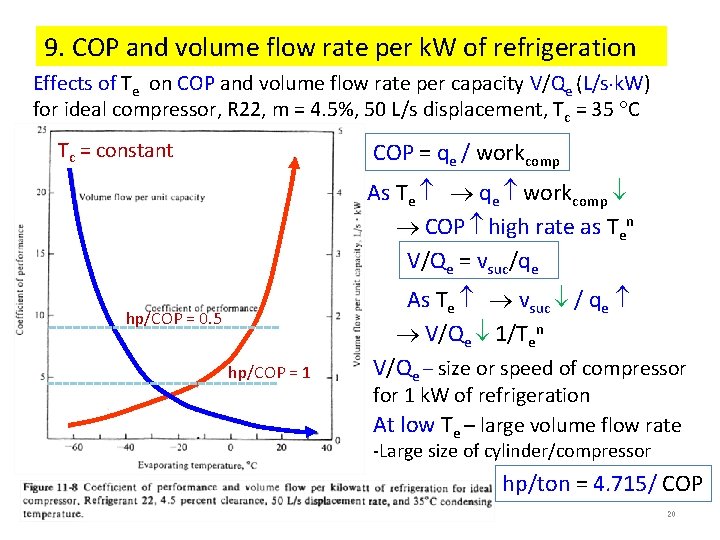9. COP and volume flow rate per k. W of refrigeration Effects of Te 9. COP and volume flow rate per k. W of refrigeration Effects of Te