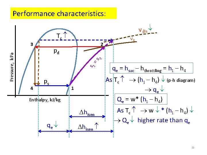 Performance characteristics: vdis Tc 2 pd s 1 =s 2 Pressure, k. Pa 3 Performance characteristics: vdis Tc 2 pd s 1 =s 2 Pressure, k. Pa 3