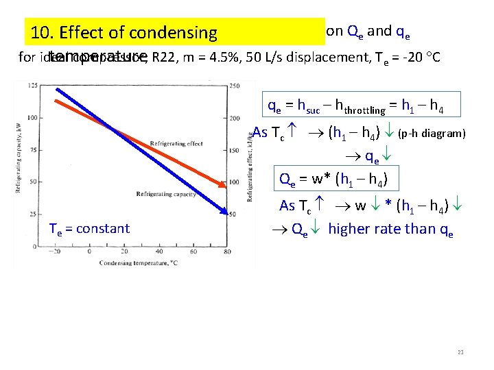 on Qe and qe 10. Effect of condensing temperature for ideal compressor, R 22, on Qe and qe 10. Effect of condensing temperature for ideal compressor, R 22,