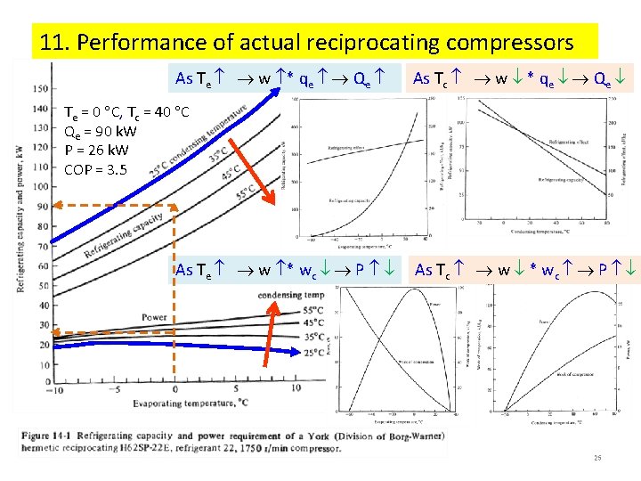 11. Performance of actual reciprocating compressors As Te w * qe Qe As Tc 11. Performance of actual reciprocating compressors As Te w * qe Qe As Tc