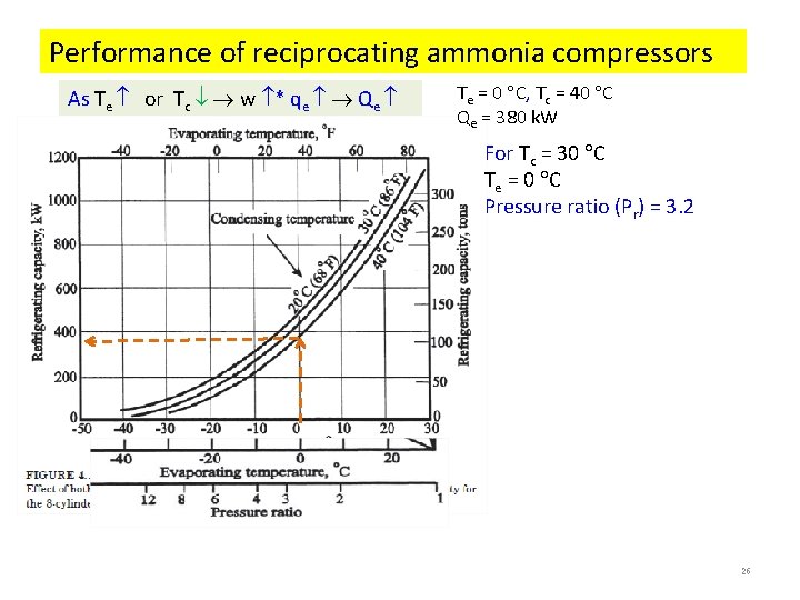 Performance of reciprocating ammonia compressors As Te or Tc w * qe Qe Te Performance of reciprocating ammonia compressors As Te or Tc w * qe Qe Te