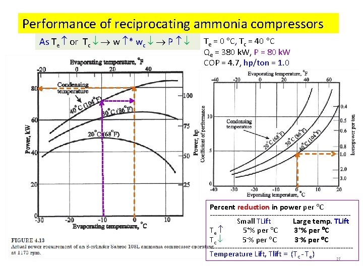 Performance of reciprocating ammonia compressors As Te or Tc w * wc P Te Performance of reciprocating ammonia compressors As Te or Tc w * wc P Te