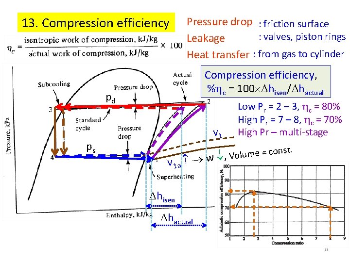 13. Compression efficiency Pressure drop : friction surface : valves, piston rings Leakage Heat 13. Compression efficiency Pressure drop : friction surface : valves, piston rings Leakage Heat