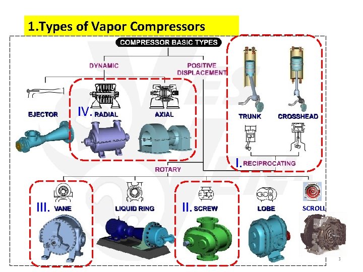 1. Types of Vapor Compressors IV. I. III. SCROLL 3 1. Types of Vapor Compressors IV. I. III. SCROLL 3