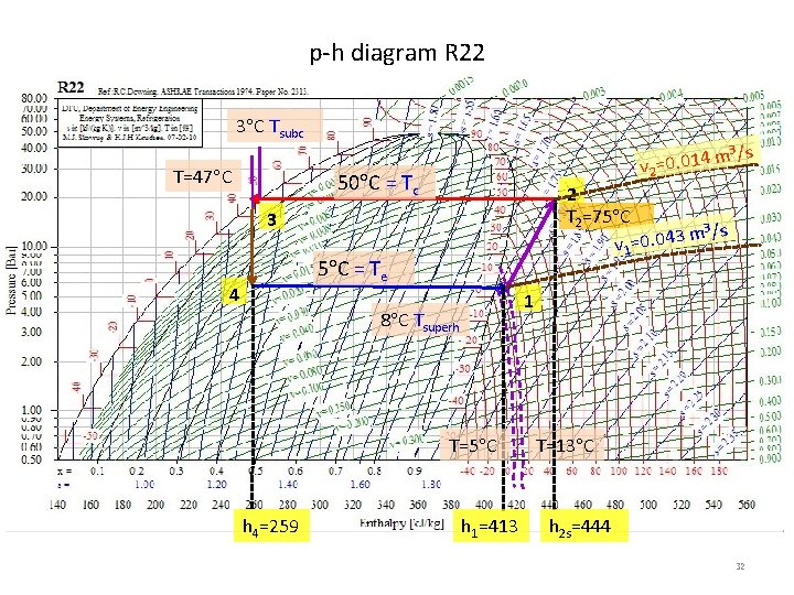 p-h diagram R 22 3 C Tsubc T=47 C m 3 /s 4 1 p-h diagram R 22 3 C Tsubc T=47 C m 3 /s 4 1