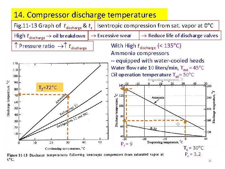 14. Compressor discharge temperatures Fig. 11 -13 Graph of tdischarge & tc Isentropic compression 14. Compressor discharge temperatures Fig. 11 -13 Graph of tdischarge & tc Isentropic compression