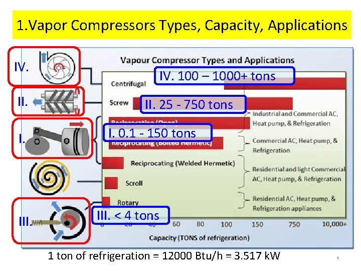 1. Vapor Compressors Types, Capacity, Applications IV. II. I. III. IV. 100 – 1000+ 1. Vapor Compressors Types, Capacity, Applications IV. II. I. III. IV. 100 – 1000+