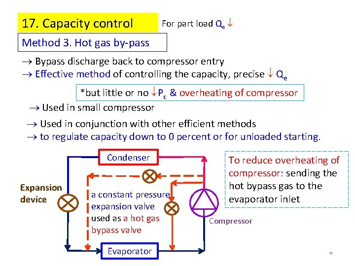 17. Capacity control For part load Qe Method 3. Hot gas by-pass Bypass discharge 17. Capacity control For part load Qe Method 3. Hot gas by-pass Bypass discharge