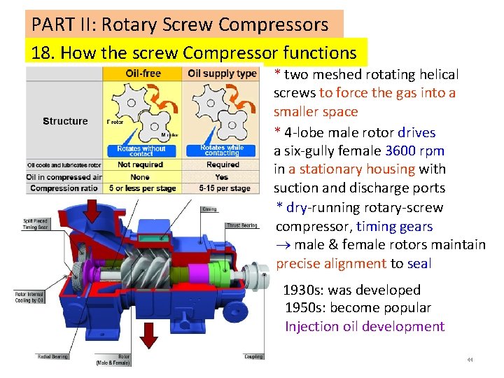 PART II: Rotary Screw Compressors 18. How the screw Compressor functions * two meshed PART II: Rotary Screw Compressors 18. How the screw Compressor functions * two meshed