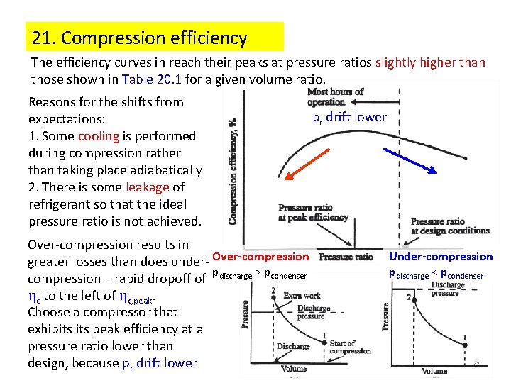 21. Compression efficiency The efficiency curves in reach their peaks at pressure ratios slightly 21. Compression efficiency The efficiency curves in reach their peaks at pressure ratios slightly