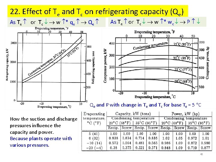 22. Effect of Te and Tc on refrigerating capacity (Qe) As Te or Tc 22. Effect of Te and Tc on refrigerating capacity (Qe) As Te or Tc