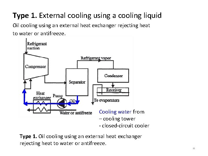 Type 1. External cooling using a cooling liquid Oil cooling using an external heat Type 1. External cooling using a cooling liquid Oil cooling using an external heat