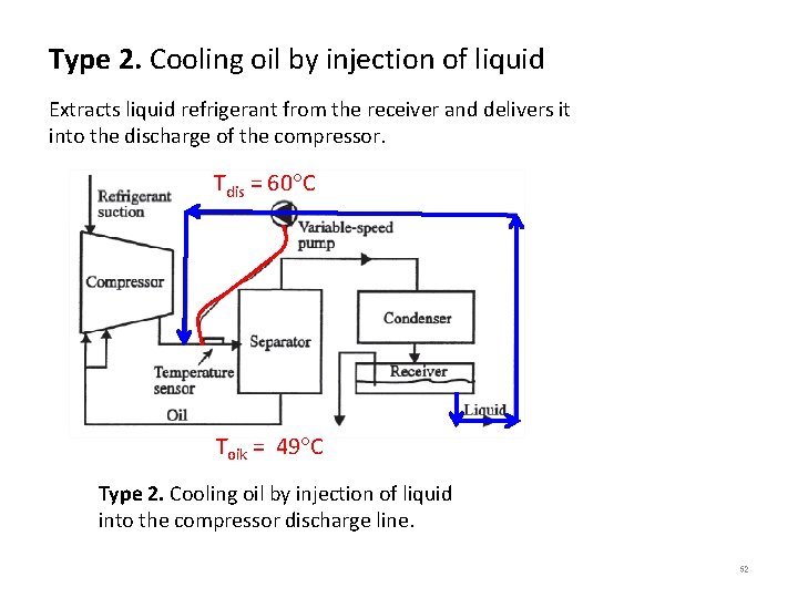 Type 2. Cooling oil by injection of liquid Extracts liquid refrigerant from the receiver Type 2. Cooling oil by injection of liquid Extracts liquid refrigerant from the receiver