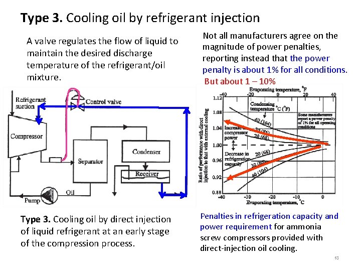 Type 3. Cooling oil by refrigerant injection A valve regulates the flow of liquid Type 3. Cooling oil by refrigerant injection A valve regulates the flow of liquid