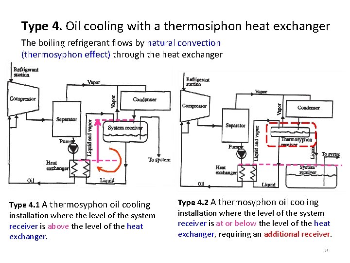 Type 4. Oil cooling with a thermosiphon heat exchanger The boiling refrigerant flows by Type 4. Oil cooling with a thermosiphon heat exchanger The boiling refrigerant flows by