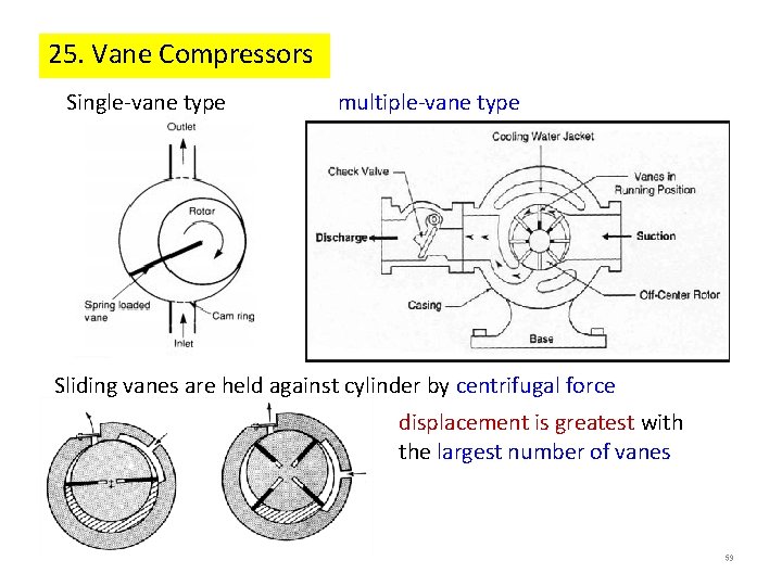 25. Vane Compressors Single-vane type multiple-vane type Sliding vanes are held against cylinder by 25. Vane Compressors Single-vane type multiple-vane type Sliding vanes are held against cylinder by