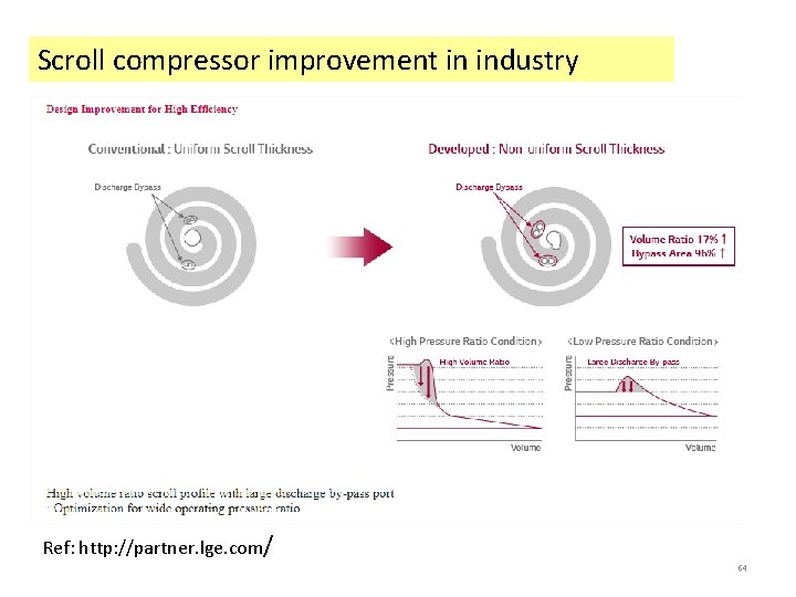 Scroll compressor improvement in industry Ref: http: //partner. lge. com/ 64 Scroll compressor improvement in industry Ref: http: //partner. lge. com/ 64