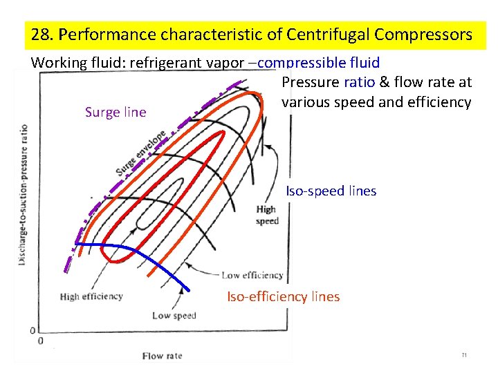 28. Performance characteristic of Centrifugal Compressors Working fluid: refrigerant vapor –compressible fluid Pressure ratio 28. Performance characteristic of Centrifugal Compressors Working fluid: refrigerant vapor –compressible fluid Pressure ratio