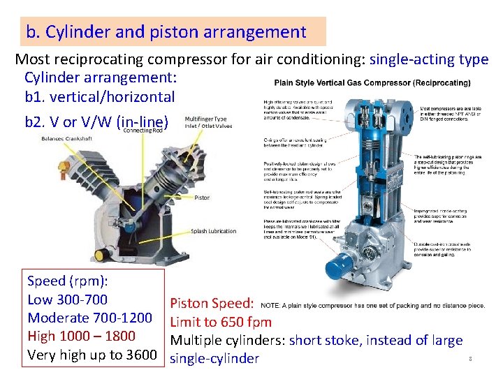 b. Cylinder and piston arrangement Most reciprocating compressor for air conditioning: single-acting type Cylinder b. Cylinder and piston arrangement Most reciprocating compressor for air conditioning: single-acting type Cylinder