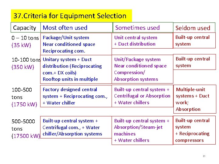 37. Criteria for Equipment Selection Capacity Most often used Sometimes used Seldom used 0 37. Criteria for Equipment Selection Capacity Most often used Sometimes used Seldom used 0