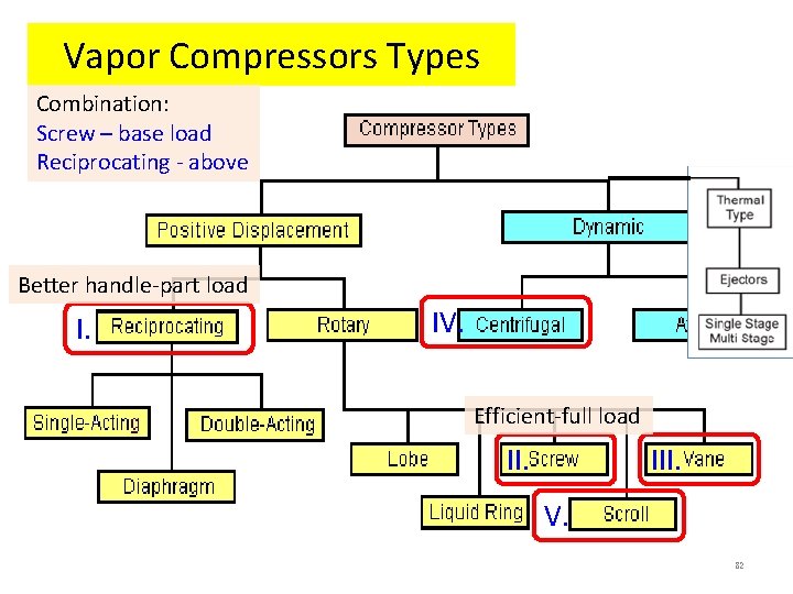 Vapor Compressors Types Combination: Screw – base load Reciprocating - above Better handle-part load Vapor Compressors Types Combination: Screw – base load Reciprocating - above Better handle-part load