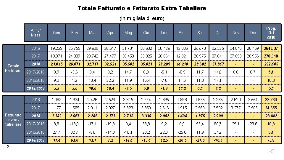 Totale Fatturato Extra Tabellare (in migliaia di euro) Totale Fatturato extratabellare 3 Anno/ Mese