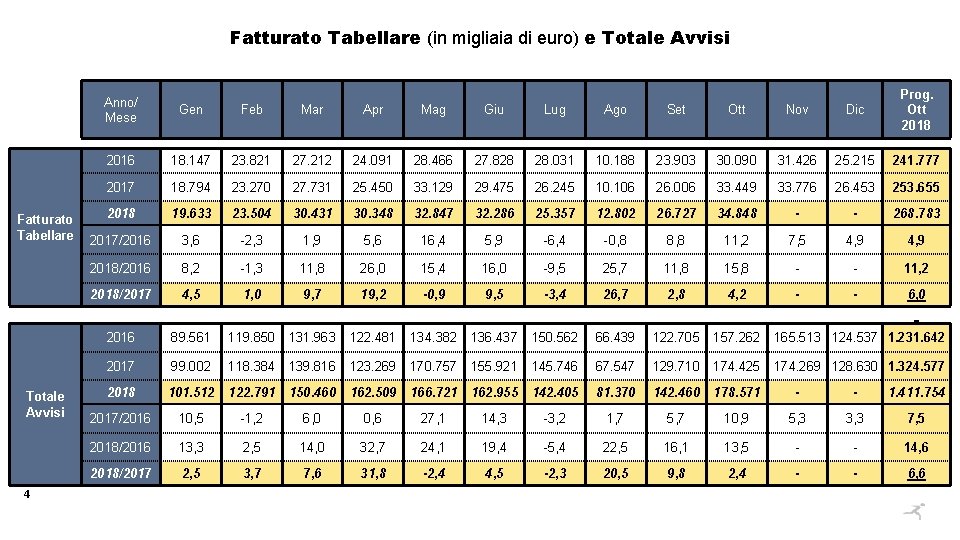 Fatturato Tabellare (in migliaia di euro) e Totale Avvisi Fatturato Tabellare Totale Avvisi 4