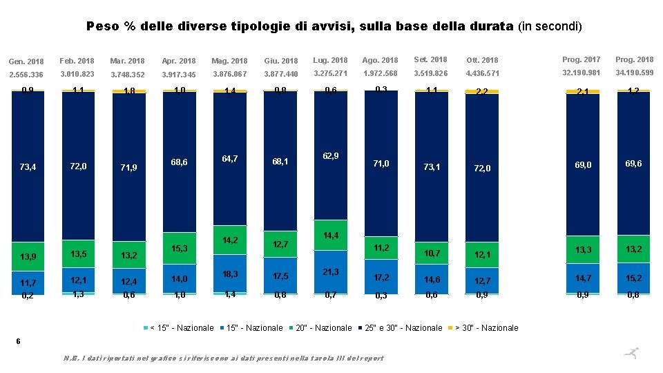 Peso % delle diverse tipologie di avvisi, sulla base della durata (in secondi) Gen.