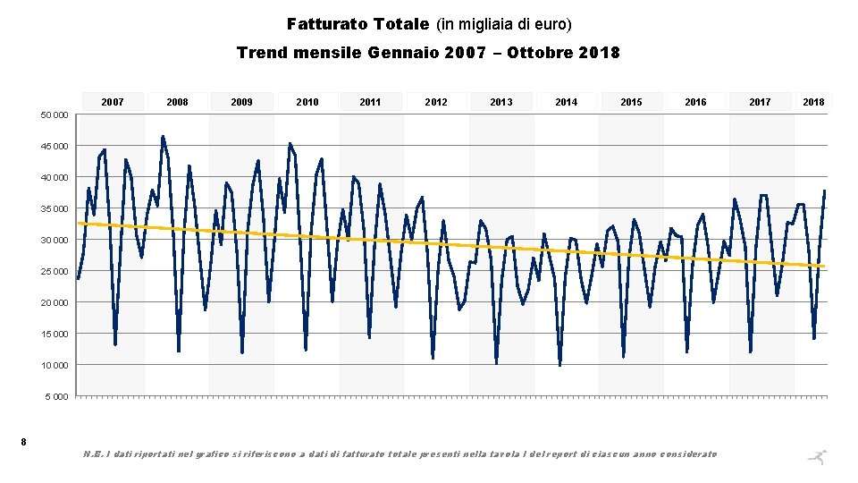 Fatturato Totale (in migliaia di euro) Trend mensile Gennaio 2007 – Ottobre 2018 2007