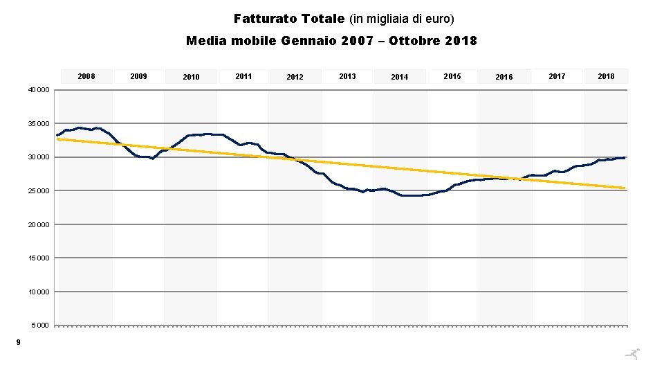 Fatturato Totale (in migliaia di euro) Media mobile Gennaio 2007 – Ottobre 2018 2008