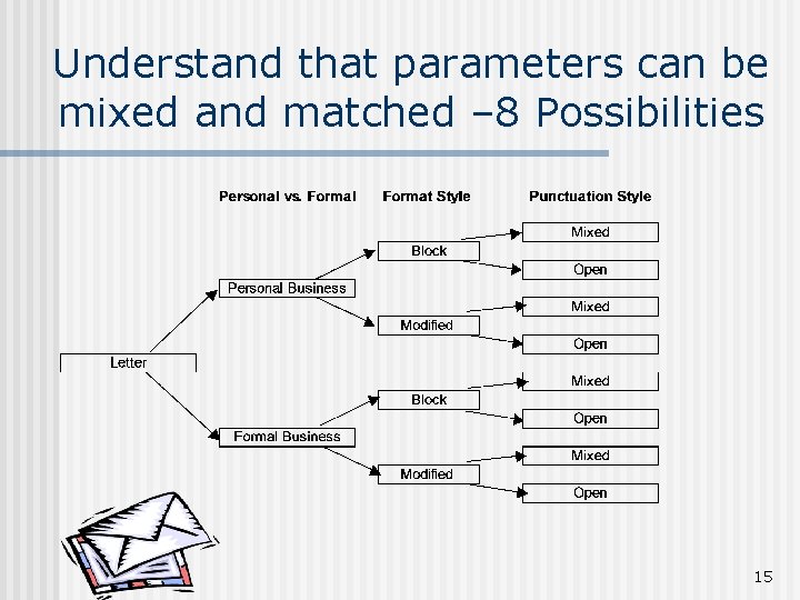 Understand that parameters can be mixed and matched – 8 Possibilities 15 