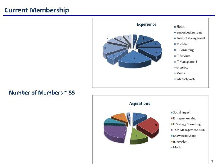 Current Membership Experience Number of Members ~ 55 Aspirations 1 