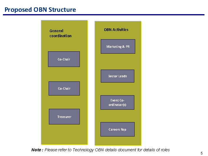 Proposed OBN Structure General coordination OBN Activities Marketing & PR Co-Chair Sector Leads Co-Chair