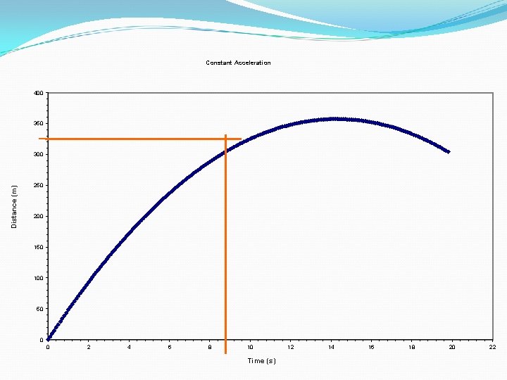 Constant Acceleration 400 350 Distance (m) 300 250 200 150 100 50 0 0