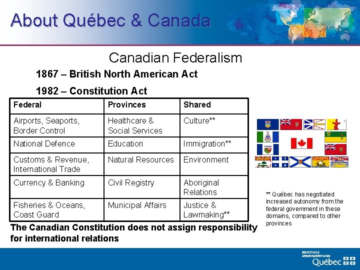 About Québec & Canada Canadian Federalism 1867 – British North American Act 1982 –