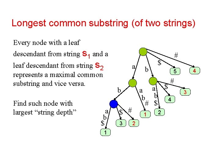 Longest common substring (of two strings) Every node with a leaf descendant from string