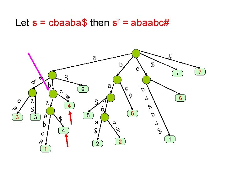 Let s = cbaaba$ then sr = abaabc# a a $ # 3 a